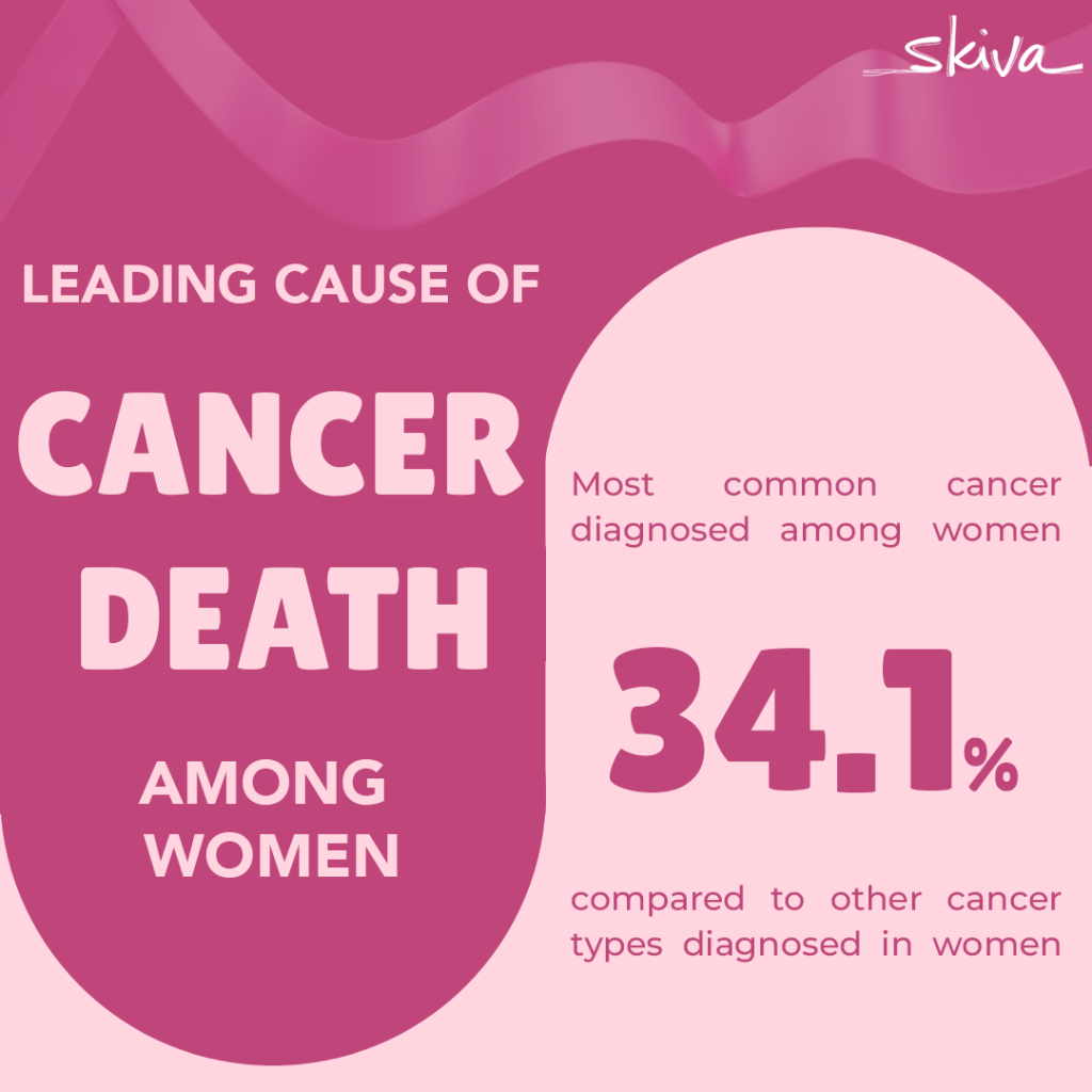 SYOK ENG - Breast cancer is the most common form of cancer affecting women  in Malaysia. About one in 19 women in this country are at risk, compared to  one in eight